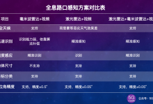 从全息路口到数字孪生路口的技术演进-边缘云